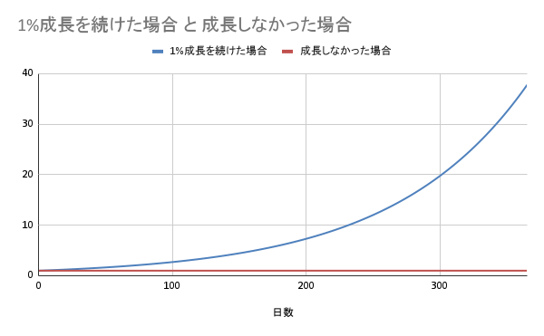 1%成長を続けた場合と停滞した場合の比較曲線
