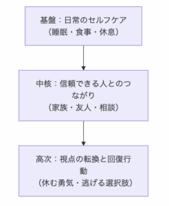 精神的健康を守る3層構造